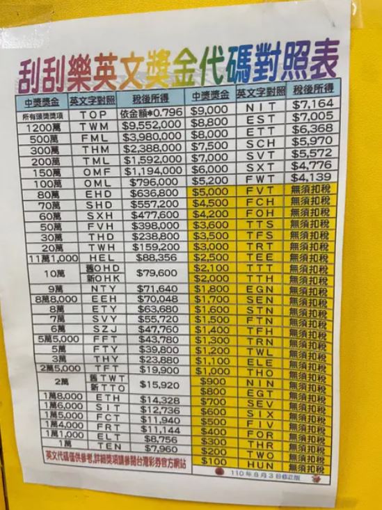 先前有網友分享刮刮樂英文代表的獎金金額。（圖／翻攝自Dcard）