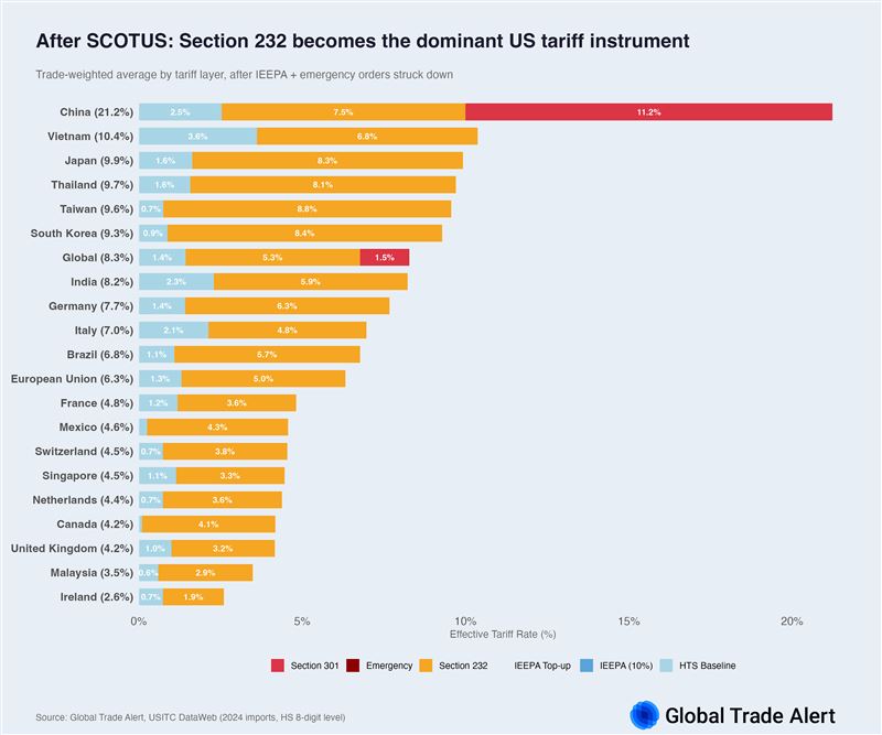 川普對等關稅被推翻後，中國仍是對美關稅最重的國家，台灣排第五。（圖／翻攝自Global Trade Alert）