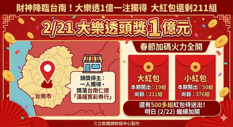 2/21大樂透頭獎1億元獎落台南仁德「滿福寶彩券行」，由一人獨得。春節加碼部分，本期開出19組大紅包與50組小紅包，目前獎項分別剩餘211組與376組，明日將繼續加開。（AI製圖）