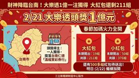 2/21大樂透頭獎1億元獎落台南仁德「滿福寶彩券行」，由一人獨得。春節加碼部分，本期開出19組大紅包與50組小紅包，目前獎項分別剩餘211組與376組，明日將繼續加開。（AI製圖）