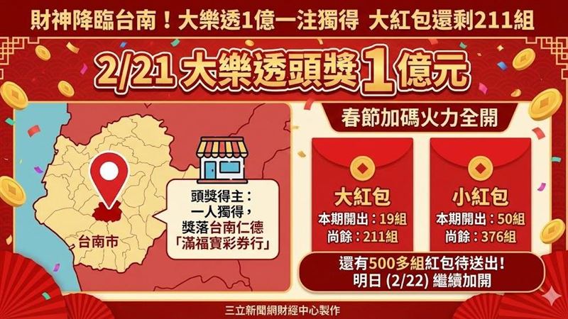 新/大樂透1億一注獨得 大紅包還剩211組