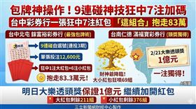 2/21大樂透頭獎1億元落台南仁德「滿福寶彩券行」一注獨得。台中北屯「錸富裕」單張彩券驚人中得7注加碼獎。目前大紅包剩餘211組、小紅包376組，明日大樂透頭獎保證1億並繼續加開紅包獎項。（AI製圖）