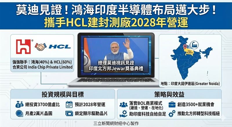 鴻海與HCL斥資3700億盧比於印度大諾伊達建立半導體封測廠,預計2028年營運,月產2萬片顯示驅動晶片。此計畫由總理莫迪見證,不僅創造3500個職缺,更助印度邁向科技自給自足。(AI製圖)