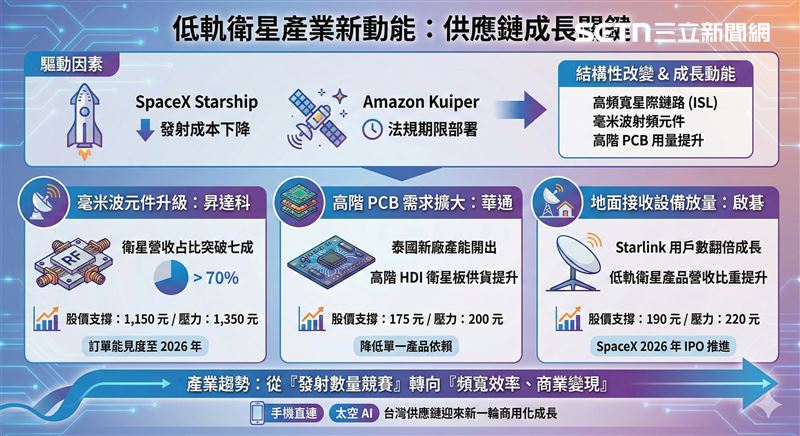 低軌衛星三雄如何吃商機。（示意圖／AI生成）