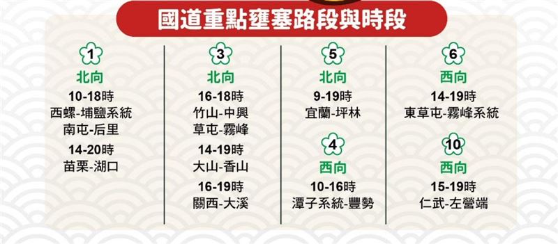 高公局曝光11大壅塞路段。（圖／翻攝自高公局官網）