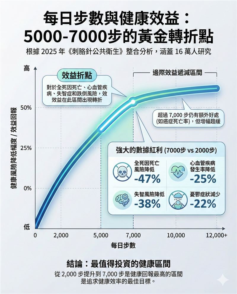 王思恒表示，一項新研究指出每日步數與健康效益。(圖/取自王思恒的臉書)