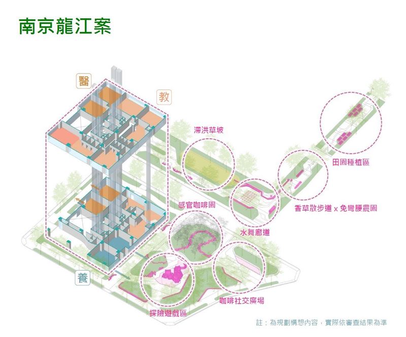 國家住都中心推動TOD，以捷運南京復興站為核心，聯動規劃「南京龍江案」及「中山長春案」兩大公辦都更，縫合定醫、教、養三需求。（圖／國家住都中心提供）