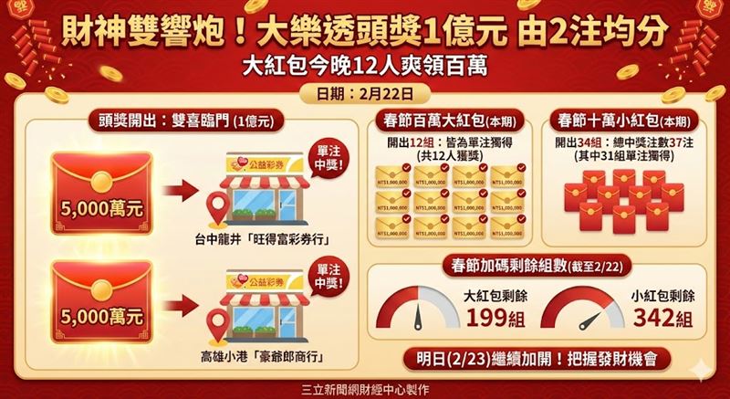 2/22大樂透頭獎1億元由台中「旺得富」與高雄「豪爺郎」2注均分，每注各得5,000萬元。本期大紅包開出12組均為單注獨得。目前大紅包剩餘199組、小紅包剩餘342組，明日將繼續加開。（AI製圖）
