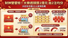 2/22大樂透頭獎1億元由台中「旺得富」與高雄「豪爺郎」2注均分，每注各得5,000萬元。本期大紅包開出12組均為單注獨得。目前大紅包剩餘199組、小紅包剩餘342組，明日將繼續加開。（AI製圖）