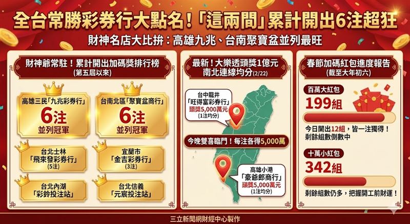 全台財神名店大比拚！高雄「九兆彩券行」與台南「聚寶盆商行」累計開出6注加碼獎最吸金。今晚大樂透頭獎1億元則由台中、高雄兩地均分，每注抱走5,000萬。目前百萬紅包仍有199組，想中獎的民眾快趁好運衝一波！（AI製圖）