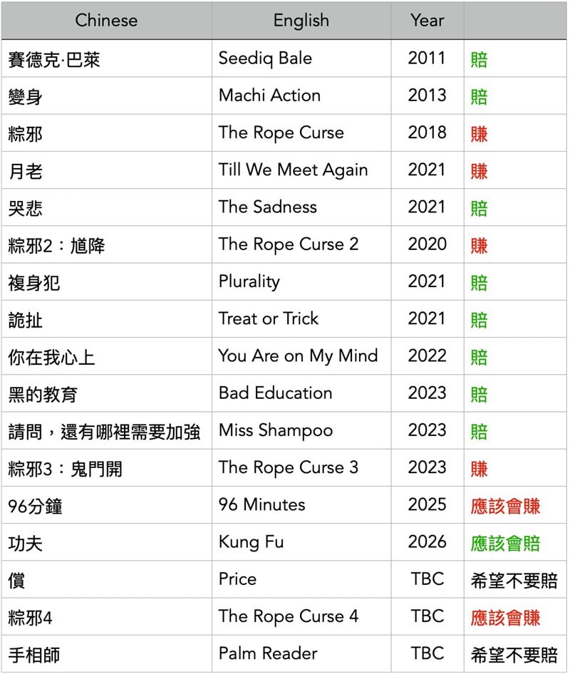 黃立成曬出殘酷明細,投資14部國片慘賠9部。(圖/翻攝自黃立成Threads)
