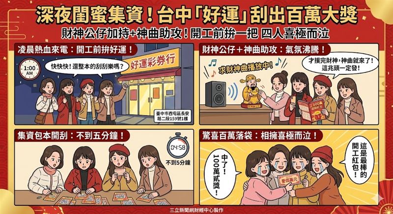 台中4名年輕閨蜜凌晨突襲彩券行，集資刮整本《2,000萬超級紅包》。在「財神爺公仔」與「求財神曲」的雙重加持下，不到5分鐘便幸運刮中100萬元貳獎！4人驚喜相擁喜極而泣，直呼這是最棒的開工紅包！（AI製圖）