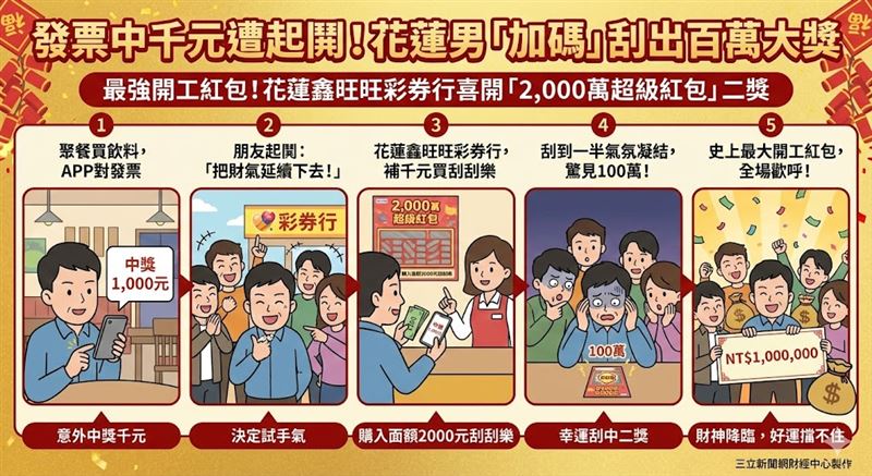花蓮一名男子春節聚餐對發票中1,000元，遭友人起鬨至「鑫旺旺彩券行」補差額買「2,000萬超級紅包」刮刮樂，竟幸運刮中100萬元大獎！眾人驚呼這是一份超大開工紅包。（AI製圖）
