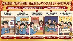 花蓮一名男子春節聚餐對發票中1,000元，遭友人起鬨至「鑫旺旺彩券行」補差額買「2,000萬超級紅包」刮刮樂，竟幸運刮中100萬元大獎！眾人驚呼這是一份超大開工紅包。（AI製圖）