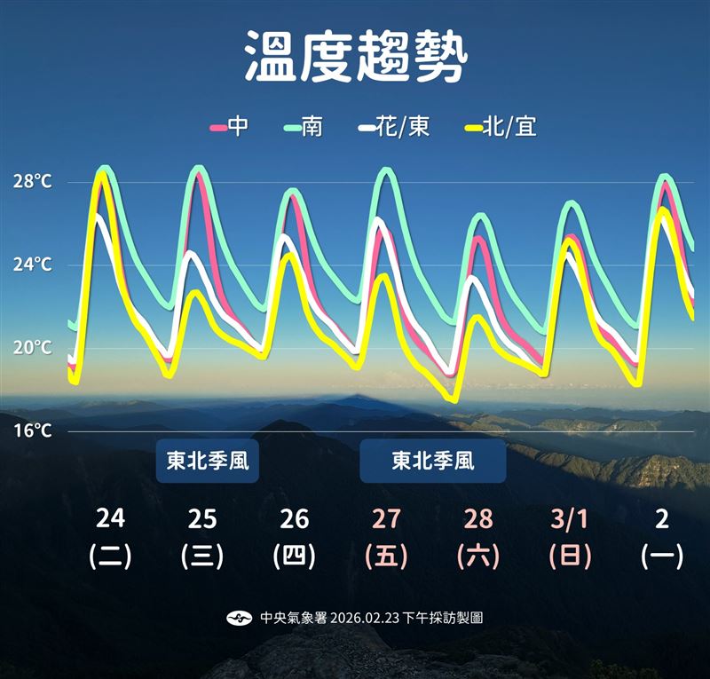 未來一週溫度趨勢。（圖／氣象署）