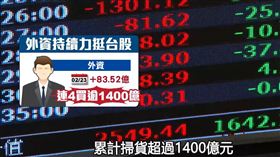 台股馬年開紅盤衝破3萬4　台積電市值衝50兆