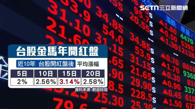 台股開紅盤後15天，平均漲幅更上看3.14%