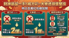 2/23威力彩與大樂透頭獎均未開出！威力彩連3摃，下期上看2億；大樂透明日保證1億，並持續加開春節紅包。目前大紅包剩171組、小紅包314組，快趁獎額還剩近半數前試手氣，下個幸運兒就是你！（AI製圖）