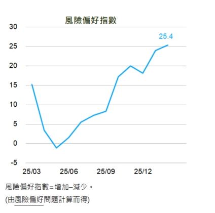 國泰金控最新調查顯示，受惠於台美貿易協議與AI浪潮，民眾對2026年台灣景氣展望回升，大額消費意願同步走揚。（圖／國泰金控提供）