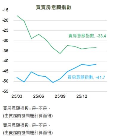 國泰金控數據顯示，賣房意願指數慘陷 -33.4 深度負值，屋主對房市前景感到高度不信任，市場交易動能熄火。即便買房意願微幅回升，但仍高達 -41.7 的負值代表民眾對進場購屋依舊抱持極度保留的態度。（圖／國泰金控提供）