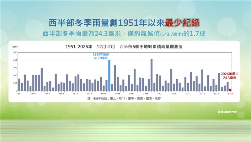 西半部6個測站累積降雨亦創下1951年以來雨量最少的紀錄。（圖／氣象署提供）