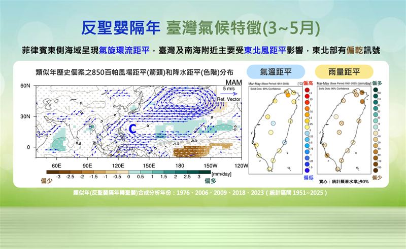 預測春季反聖嬰持續減弱，下半年將逐漸回復到正常。（圖／氣象署提供）