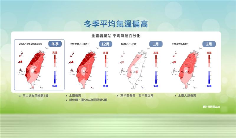過去一季氣溫偏高。（圖／氣象署提供）
