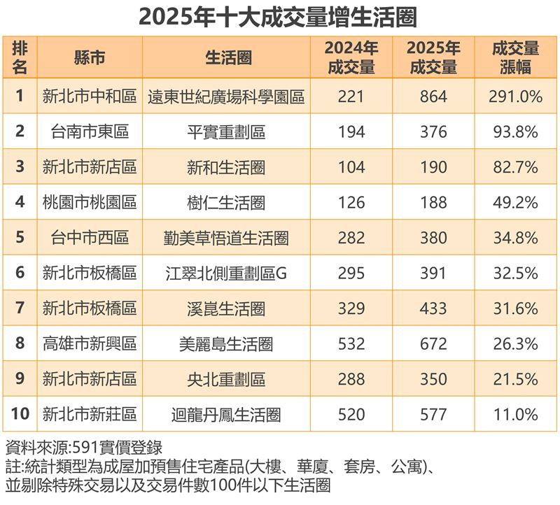 全台2025年房市買氣逆勢成長十大行政區。(圖/591提供)