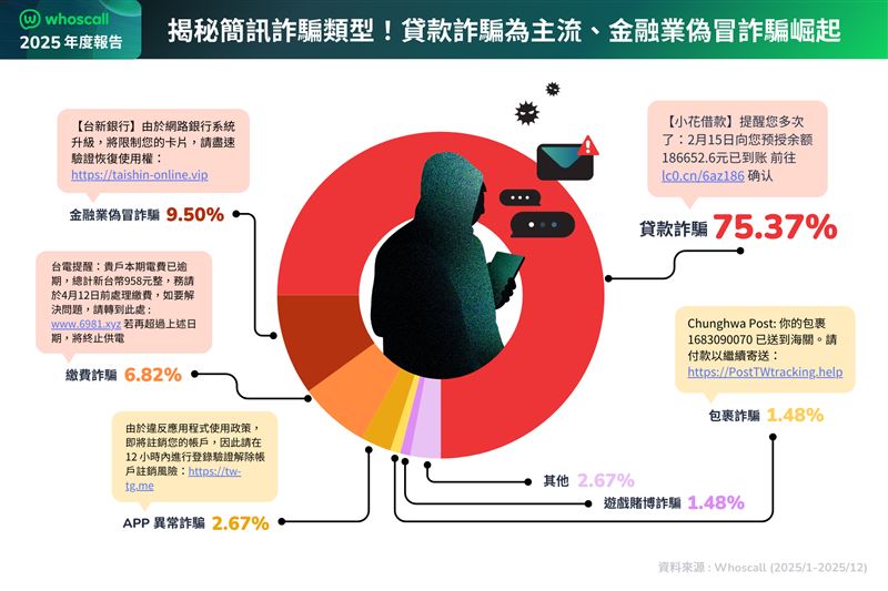 貸款詐騙為主要簡訊詐騙樣態，金融偽冒緊追在後。（圖／Whoscall提供）