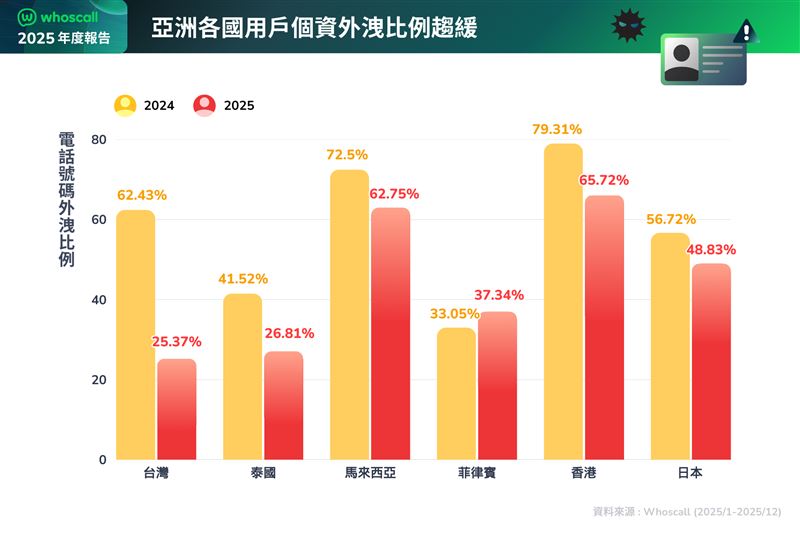 亞洲個資外洩比例普遍趨緩，台灣降幅最為顯著。（圖／Whoscall提供）