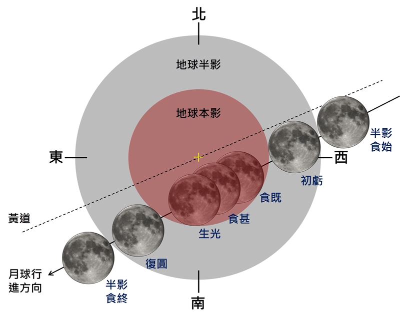 2026年3月3日月全食地影橫截面圖。（圖／氣象署提供）
