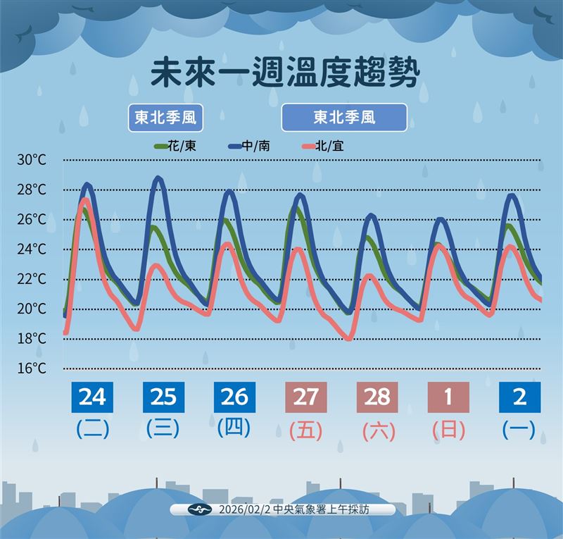 未來一週溫度趨勢。（圖／氣象署提供）