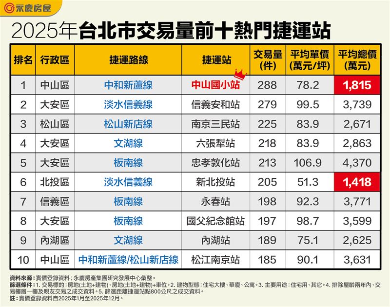 台北市2025年十大熱門捷運宅房價、交易量統計。(圖/永慶房屋提供)