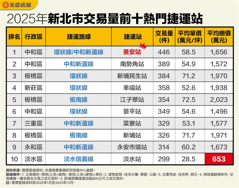 新北市2025年十大熱門捷運宅房價、交易量統計。(圖/永慶房屋提供)