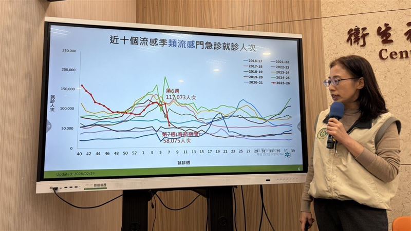 流感抗病毒藥擴至2/28、新冠疫苗延至4/30