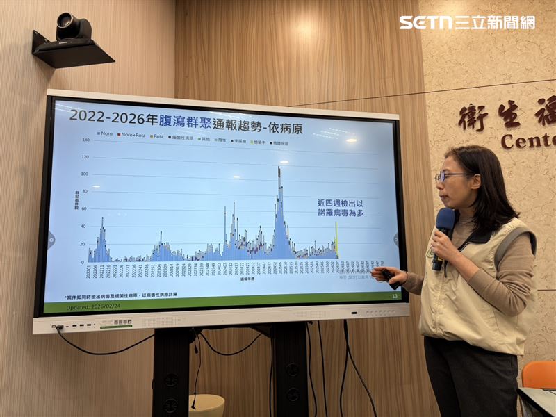 疾管署表示，近期腹瀉群聚案件致病原以諾羅病毒為多。（圖／記者簡浩正攝影）