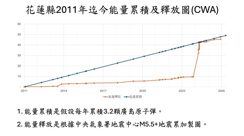 長期統計顯示，花蓮平均約29天出現一次顯著有感地震。（圖／郭鎧紋提供）