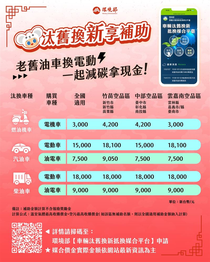 各地區將老汽油車汰換成電動車，可享金額不一的汰舊換新補助（如圖），還可額外再申請汽車廢車回收獎勵金1000元。（圖／翻攝自環境部）