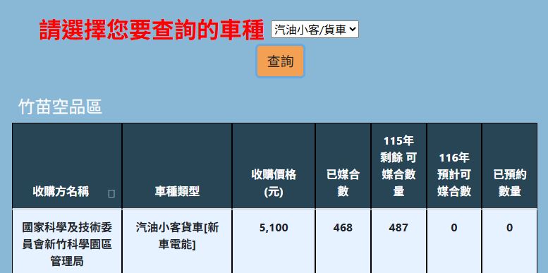 竹苗空品區的減空污補助金5100元，媒合數量有限。（圖／翻攝自車輛汰舊換新抵換媒合平台）