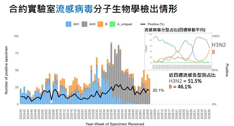 疾管署表示，社區流行之呼吸道病原體以流感病毒為主，其中以A型H3N2占51.5％為多，B型占46.1％持續上升。（圖／記者簡浩正攝影）
