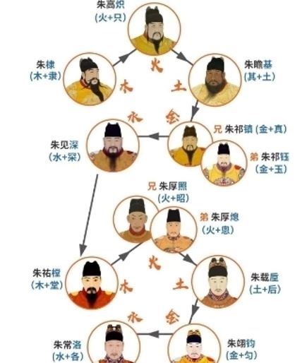 朱元璋規定子孫命名必須遵循五行規律，名字須帶有「火、土、金、水、木」偏旁循環。（圖／翻攝自中華網）