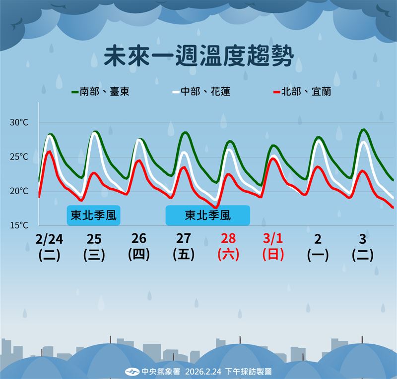 準備變天!第二波鋒面周四報到 這2天雨最大 未來一週溫度趨勢。(圖/氣象署提供)