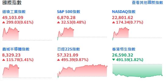 美股開紅盤，四大指數全線看漲，費半表現尤其亮眼。（圖／翻攝Yahoo!股市）