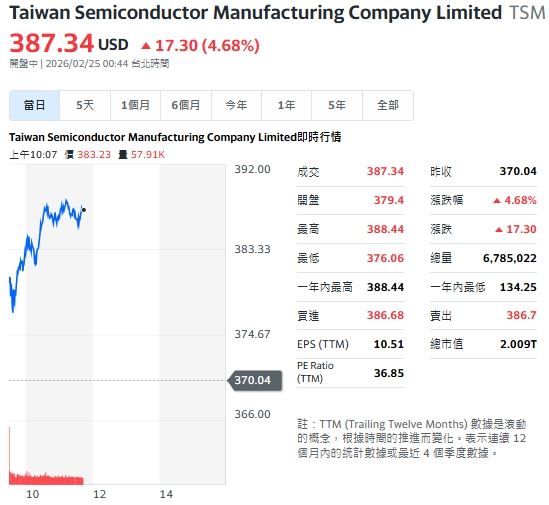 台積電ADR登頂，飆破388美元新天價，盤中持續上漲。（圖／翻攝Yahoo!股市）