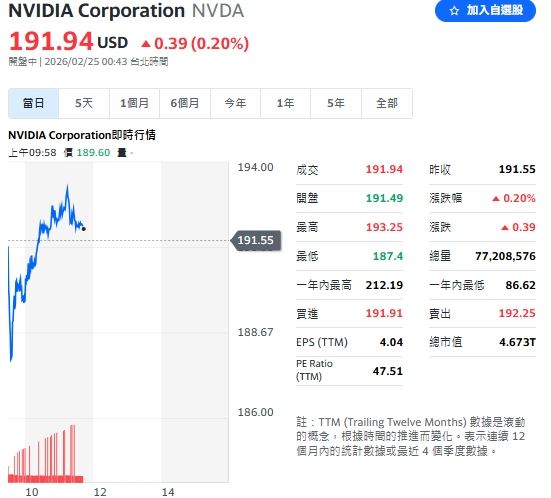 輝達今天表現平穩，到盤中僅維漲 0.2%。（圖／翻攝Yahoo!股市）