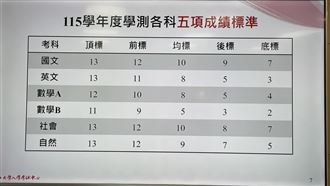 學測成績出爐！各科5標、級分對照一次看