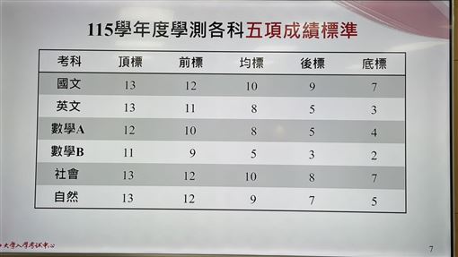 學測成績出爐！各科5標、級分對照一次看