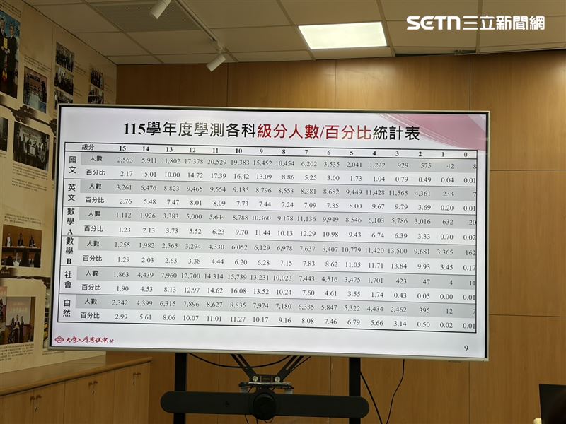 115 學年度學測各科級分人數／百分比統計表。（圖／記者簡浩正攝影）