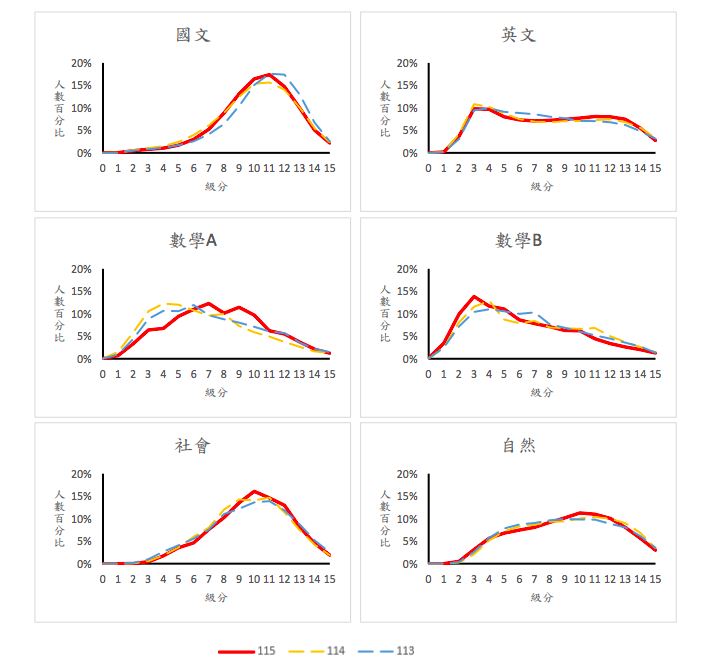 113-115 學年度學測各科級分人數百分比分布圖。（圖／記者簡浩正攝影）