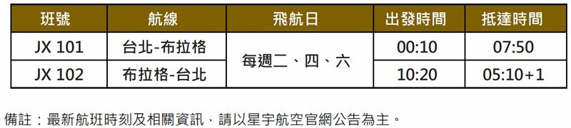 星宇航空「台北-布拉格」航線每週二、四、六飛航三班。(圖／星宇航空提供）